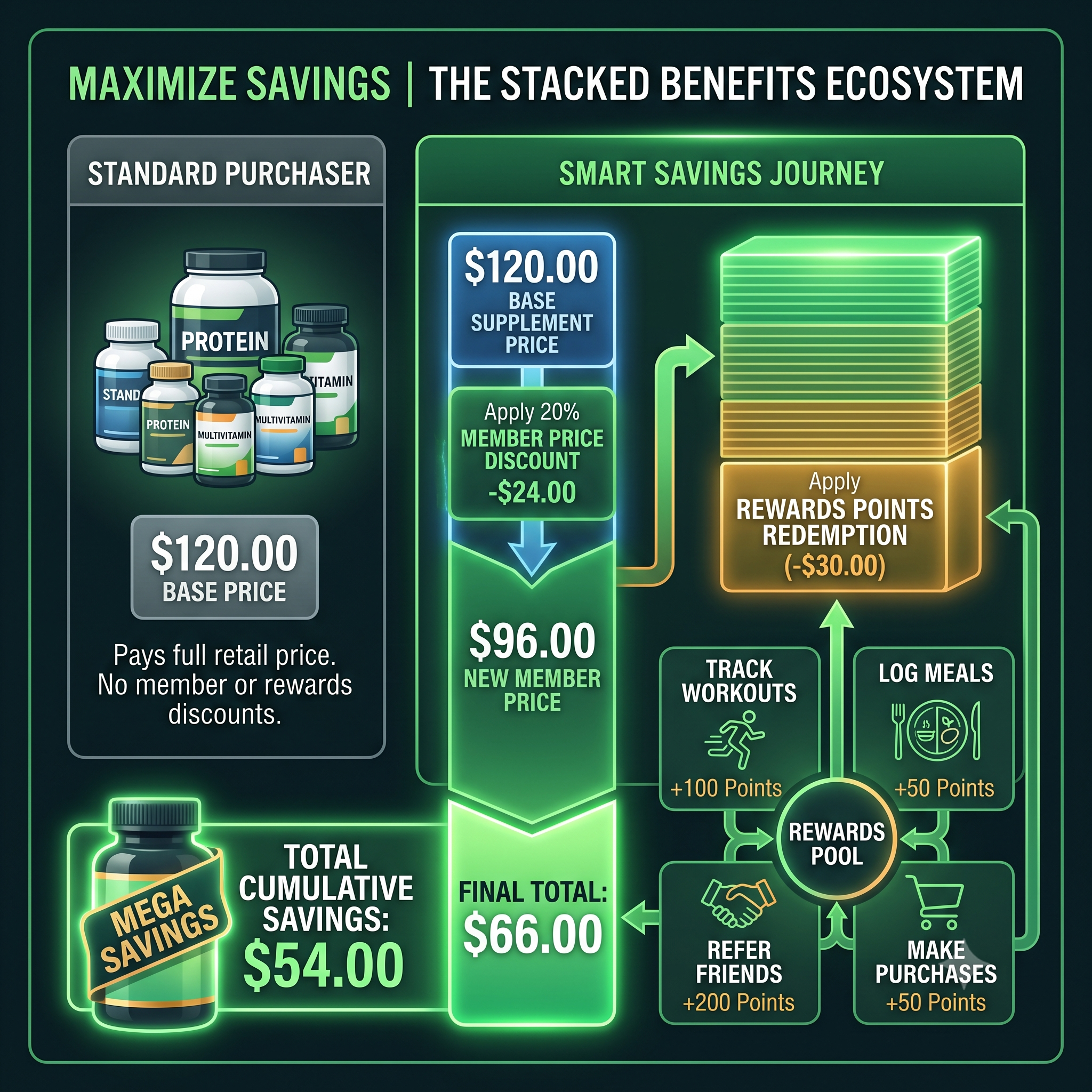 Member Pricing + Rewards = Maximum Savings